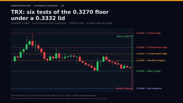 TRX daily candlestick chart with the 0.3270 floor and 0.3332 lid marked, the descending rail off the 0.3409 and 0.3372 lower highs, and projections to 0.3474 and 0.3168