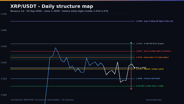 XRP/USDT daily structure map on a dark background: the 1.6999 August blow-off high, the shaded 1.433-1.476 band that has absorbed twelve daily highs, the 1.3743 twenty-day average pivot, the 1.3098 mid shelf and the 1.2468 floor at the 0.382 Fibonacci retracement, with bull and bear projections.