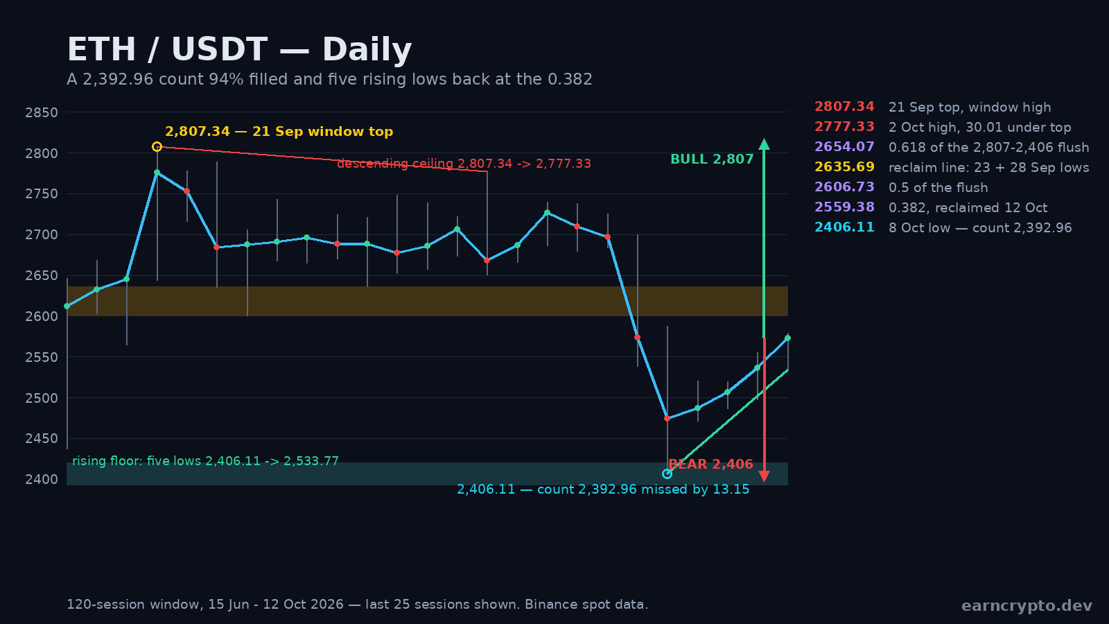 ETH/USDT daily structure map showing the 2,807.34 top and the six swing highs under it, the 2,600.15 floor that broke, the 2,392.96 measured count that the 8 October low at 2,406.11 missed by 13.15, and the five rising lows back to the 2,559.38 retracement — EarnCrypto technical analysis