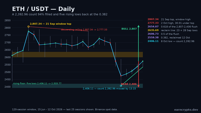 ETH/USDT daily structure map showing the 2,807.34 top and the six swing highs under it, the 2,600.15 floor that broke, the 2,392.96 measured count that the 8 October low at 2,406.11 missed by 13.15, and the five rising lows back to the 2,559.38 retracement — EarnCrypto technical analysis