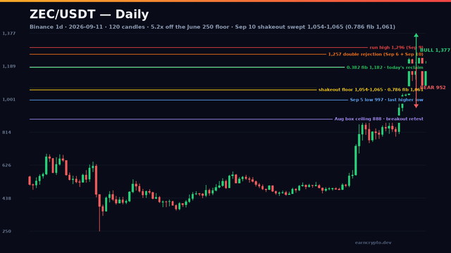 ZEC/USDT daily candlestick chart with the 1,296 run high, the 1,257 double rejection and the 1,054-1,065 shakeout floor over the 0.786 fib — earncrypto.dev technical analysis