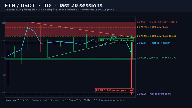 ETH/USDT daily structure map on a dark background: the blue close line and high-low wicks over the last 20 sessions, the shaded 2,725.13-2,807.34 falling-lid band, the shaded 2,587.55-2,600.15 cracked-floor pocket, the red descending lid rail from 2,807.34 to 2,725.13, the green rising-floor rail from 2,600.15 to 2,686.54 extended right and broken, dashed levels at 2,777.33, 2,686.54 and 2,392.96, a price ladder and green and red projection arrows.