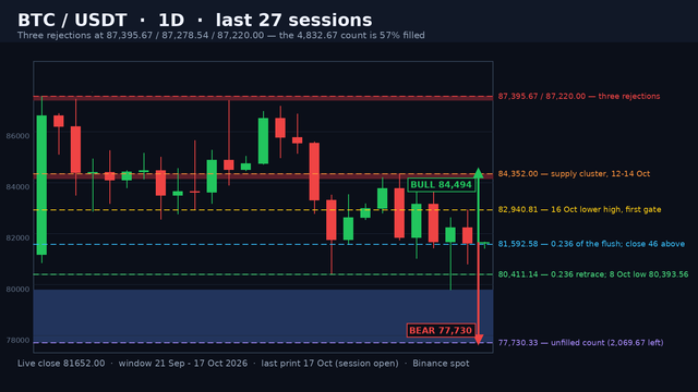 BTC/USDT daily candle chart, 21 September to 17 October 2026: three rejections at 87,395.67, 87,278.54 and 87,220.00, the 82,563.00 neckline, the 80,411.14 0.236 and the unfilled 77,730.33 measured move