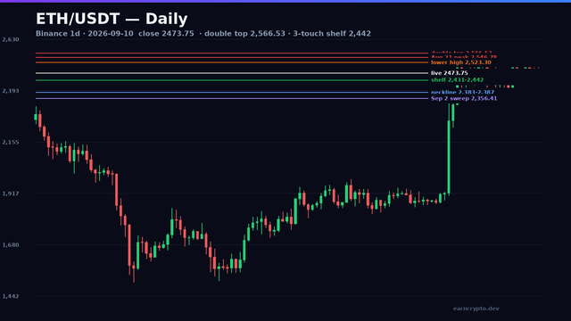 ETH/USDT daily candlestick chart with the 2,566.53 double top, the 2,442 shelf and the 2,385 neckline — earncrypto.dev technical analysis