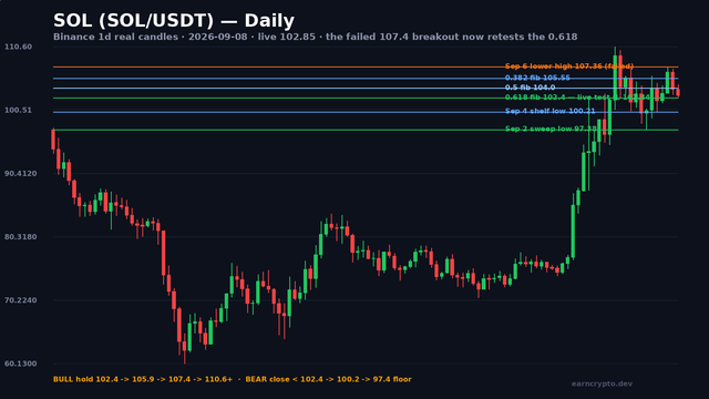 SOL/USDT daily candlestick chart — the Aug 27 double top at $110.60, the failed Sep 6 breakout high at $107.36, and the live test of the 0.618 retrace at $102.44