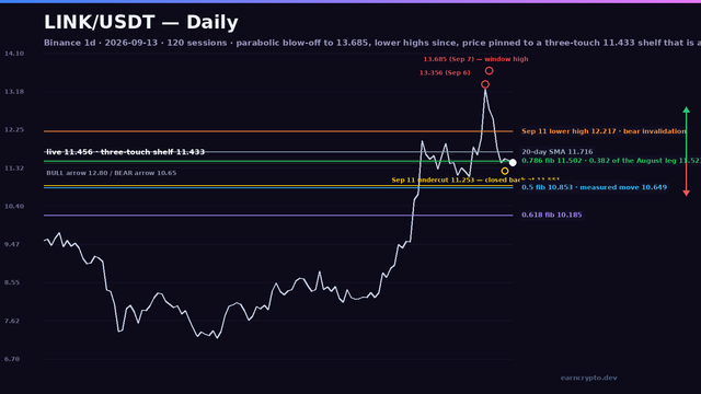 LINK/USDT daily structure map with the 13.685 blow-off high, the falling-highs rail into the three-touch 11.433 shelf, the 0.786 fib at 11.502 and the seven-touch 10.908-11.141 floor — earncrypto.dev technical analysis