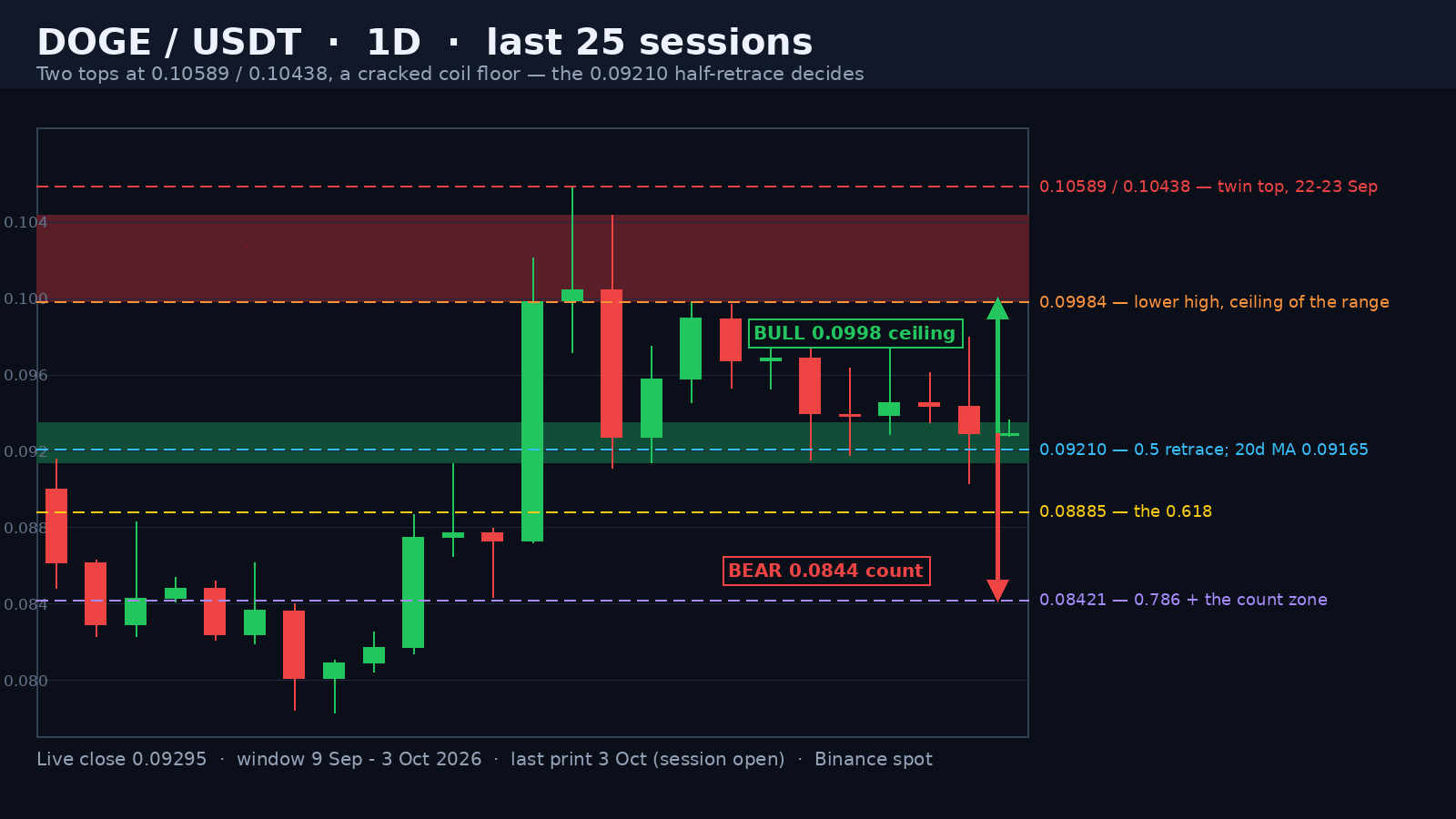 DOGE/USDT daily candlestick chart on a dark background: the shaded 0.09984-0.10438 twin-top band, the shaded 0.09141-0.09350 coil-floor band that cracked on 2 October, the cracked rising-floor green rail, the 0.09210 half-retrace and 0.08885 0.618 and 0.08421 0.786 dashed levels, a price ladder and green and red projection arrows.