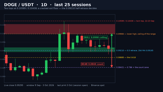 DOGE/USDT daily candlestick chart on a dark background: the shaded 0.09984-0.10438 twin-top band, the shaded 0.09141-0.09350 coil-floor band that cracked on 2 October, the cracked rising-floor green rail, the 0.09210 half-retrace and 0.08885 0.618 and 0.08421 0.786 dashed levels, a price ladder and green and red projection arrows.