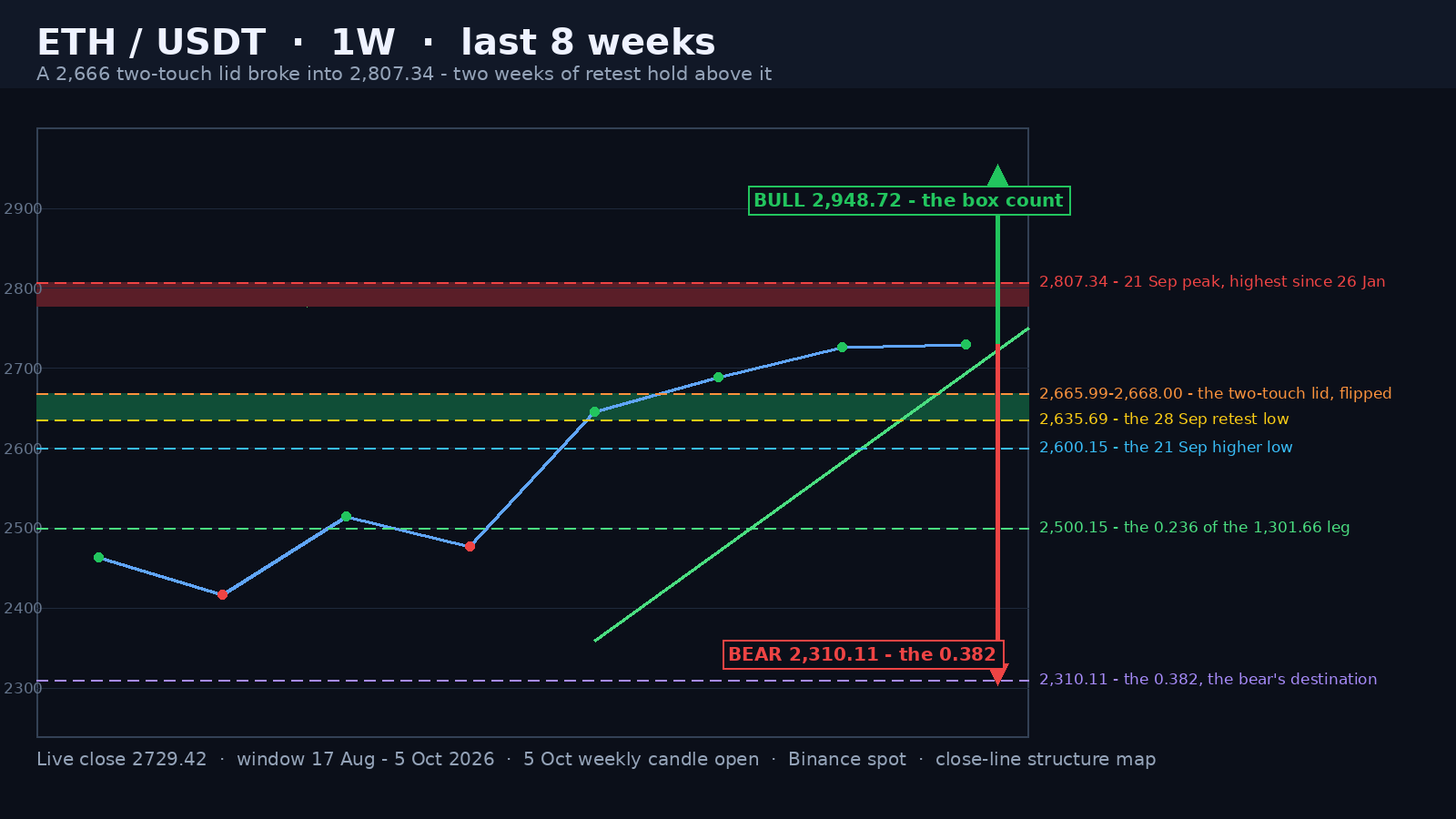 ETH/USDT weekly close-line structure map on a dark background: the 2,463 into 2,807.34 advance, the shaded 2,635.69-2,668.00 flipped two-touch lid band, the shaded 2,777.33-2,807.34 supply band, the green rising retest rail, the 2,635.69, 2,600.15, 2,500.15 and 2,310.11 dashed levels, a price ladder and green and red projection arrows.
