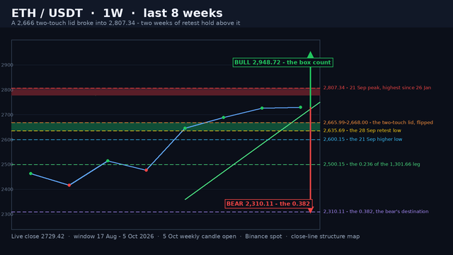 ETH/USDT weekly close-line structure map on a dark background: the 2,463 into 2,807.34 advance, the shaded 2,635.69-2,668.00 flipped two-touch lid band, the shaded 2,777.33-2,807.34 supply band, the green rising retest rail, the 2,635.69, 2,600.15, 2,500.15 and 2,310.11 dashed levels, a price ladder and green and red projection arrows.