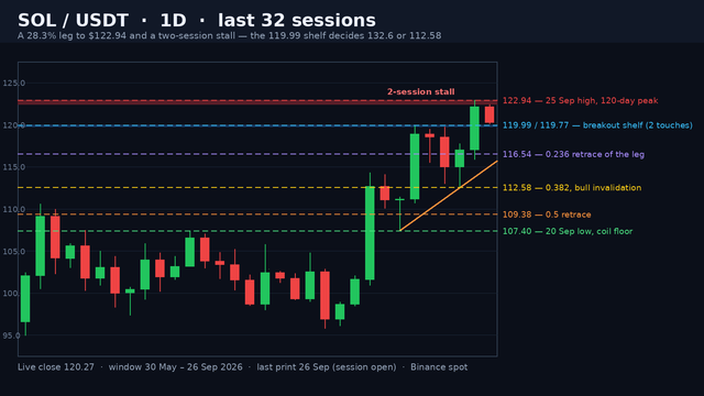 Dogecoin daily candlestick chart - the 35% leg to the 0.10589 120-day high, the shaded 0.10129 to 0.10183 four-month supply band, the 0.09984 flag ceiling, the 0.09215 half retrace and the rising three-session floor