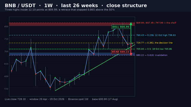 BNB/USDT weekly close-structure map, 20 April to 19 October 2026: three weekly highs at 807.49, 797.89 and 809.99, the 600.00 to 809.99 advance, and the retrace that stopped 0.865 above the 705.00 50% level