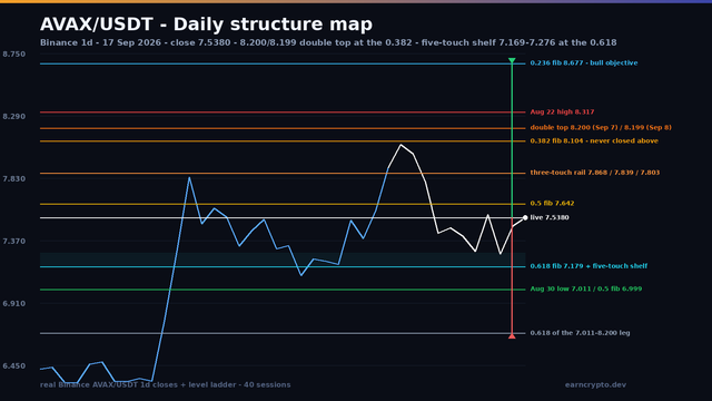AVAX/USDT daily structure map: the 8.200/8.199 double top rejected at the 0.382 fib 8.104, the shaded five-touch 7.169-7.276 shelf at the 0.618 fib 7.179, the 7.011/6.999 floor, and the 8.677 bull / 6.688 bear projections