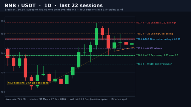 BNB daily candlestick chart - the 21 September breakout to 807.49, the shaded 780.64 to 782.98 broken ceiling and 0.236 band, the 756.83 sweep that stopped 1.27 points over the 0.5 retrace, and the four-session coil in a 3.54-point close band