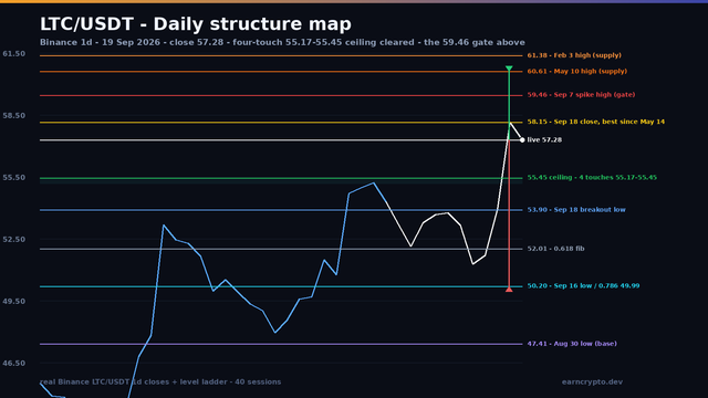 LTC/USDT daily structure map: the four-touch 55.17-55.45 ceiling cleared on September 18, the 59.46 gate above, the 60.61-61.38 supply shelf and the rising 47.41-50.20 floor below