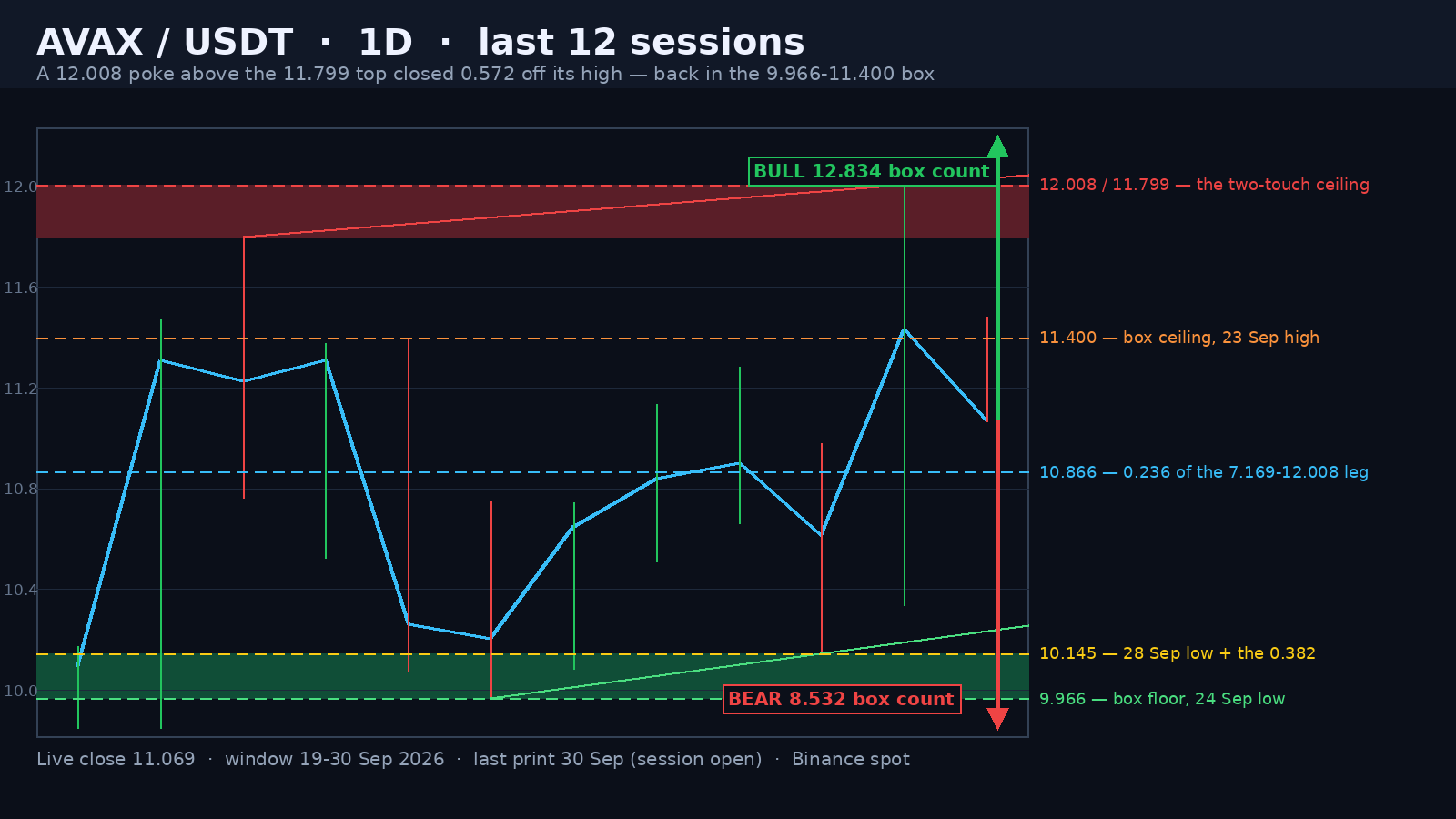 AVAX/USDT daily structure map on a dark background: the close line falling back from the 12.008 poke, the shaded 11.799-12.008 two-touch ceiling band, the shaded 9.966-10.145 box-floor and 0.382 band, the falling ceiling rail and the rising box-floor rail, a five-level ladder from 12.008 down to 9.966 and green and red projection arrows.