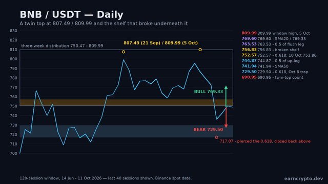 BNB/USDT daily structure map showing the 807.49 and 809.99 twin top, the broken 750.47-757.06 five-touch shelf and the 717.07 flush that pierced the 0.618 retracement at 729.50 — EarnCrypto technical analysis
