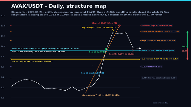 Avalanche daily structure map - the six-session 7.169 to 11.799 vertical, the 10.038 to 10.094 shelf being tested and the 0.382, 0.5 and 0.618 retracement ladder with bull and bear arrows