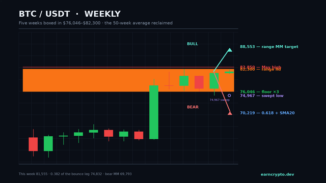 BTC/USDT weekly candlestick chart on a dark background: the shaded 76,046-82,300 range box with the 82,850 May high above it, the 74,967 sweep low circled, a level ladder from the 88,553 measured-move target down to the 70,219 Fibonacci and 20-week average, and green and red projection arrows for the two scenarios.