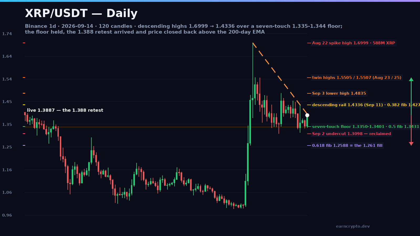 XRP/USDT daily candlestick chart with the descending 1.6999-1.4336 rail, the seven-touch 1.3350-1.3401 floor that is also the 0.5 fib, the 0.382 at 1.4273 and the 1.2588 bear fill — earncrypto.dev technical analysis
