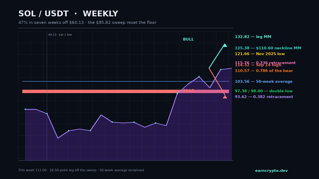 SOL/USDT weekly structure map on a dark background: the close line climbing off the June 60.13 low, the shaded 95.82-98.00 swept floor band, the 103.56 fifty-week average rail, and a level ladder from 132.82 down to 93.62 with green and red projection arrows for the two scenarios.