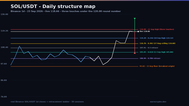 Solana daily structure map showing three rejections under the 120.00 round number, the 95.82 breakout floor and the 114.29 to 100.99 retracement ladder