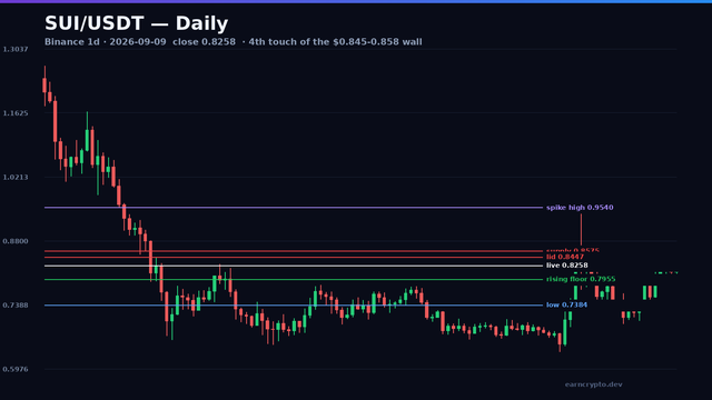 SUI/USDT daily candlestick chart pressing the 0.8575 supply wall with rising lows — earncrypto.dev technical analysis