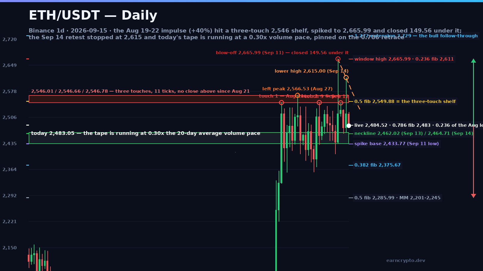 ETH/USDT daily candlestick map: the three-touch 2,546 shelf, the failed 2,665.99 spike and the 2,615 lower high above the 2,462 neckline and the 2,433.77 trigger — earncrypto.dev technical analysis