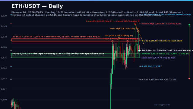 ETH/USDT daily candlestick map: the three-touch 2,546 shelf, the failed 2,665.99 spike and the 2,615 lower high above the 2,462 neckline and the 2,433.77 trigger — earncrypto.dev technical analysis