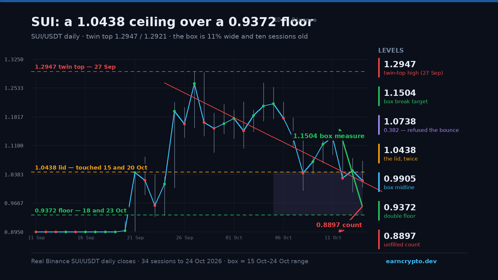 SUI daily close chart, 34 sessions: the twin top at 1.2947 and 1.2921, the 27.6% slide to 0.9372, the shaded ten-session box between the 1.0438 lid and the 0.9372 floor, and the lower-high rail