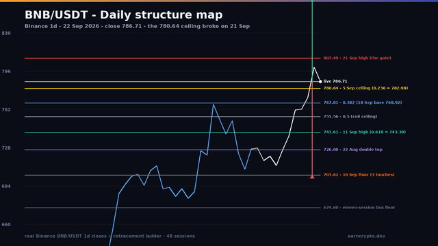 BNB/USDT daily structure map on a dark background: the 21 September high at 807.49, the broken 780.64 September ceiling with the 0.236 retracement at 782.98, the 0.382 at 767.81, the 0.5 at 755.56, the 0.618 at 743.30, the 726.08 August double top, the 703.62 floor tested three times and the 857.66 measured move.