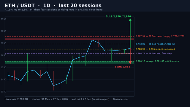 Ether daily structure map - the 19% leg to the 2,807.34 peak, the shaded 2,777.55 to 2,789.00 supply band, the 2,743.00 rejection lid, the 2,700.92 0.236 retrace, the rising floor step at 2,664.79 and the 2,600.15 sweep low with the 0.5 retracement at 2,581.88 underneath