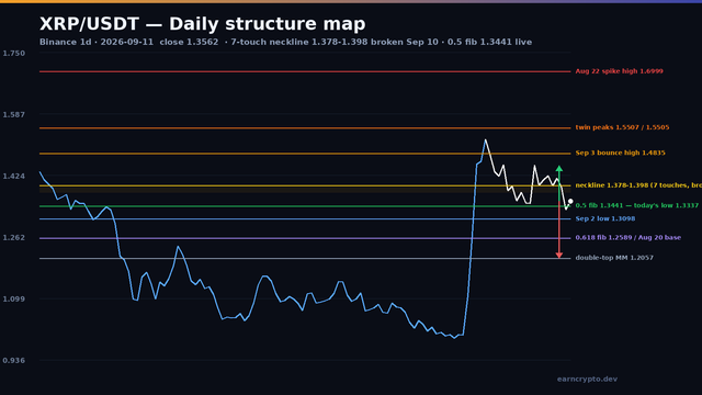 XRP/USDT daily structure map with the broken 1.378-1.398 neckline, the 1.3441 0.5 fib and the bull and bear projections — earncrypto.dev technical analysis