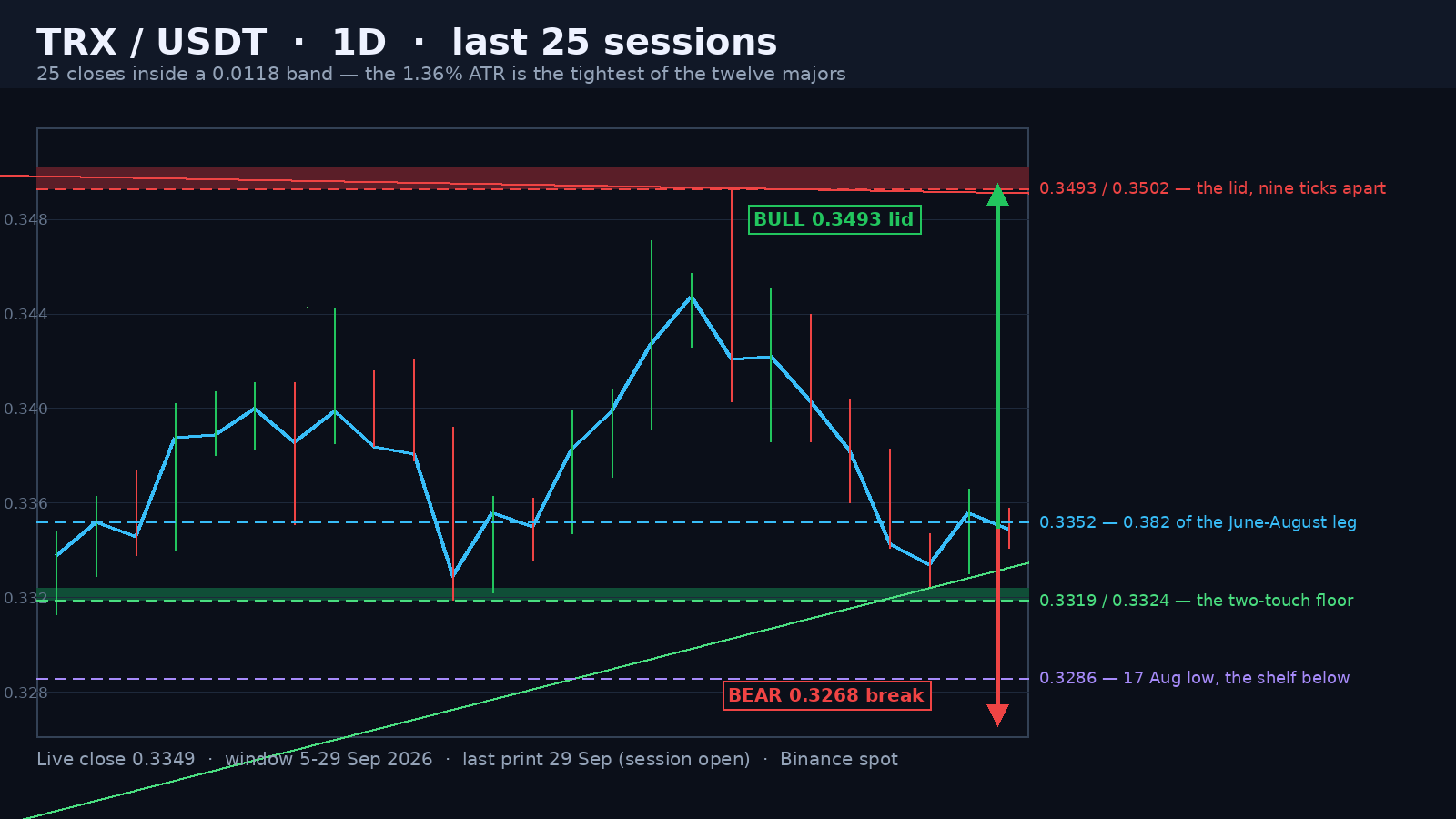TRX/USDT daily structure map on a dark background: the close line coiled inside a 3.5% band, the shaded 0.3493-0.3502 lid and 0.3319-0.3324 floor bands, the falling red lid rail and the rising green floor rail converging to the right, a four-level ladder from 0.3493 down to 0.3286 and green and red projection arrows.