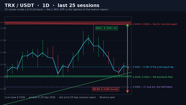 TRX/USDT daily structure map on a dark background: the close line coiled inside a 3.5% band, the shaded 0.3493-0.3502 lid and 0.3319-0.3324 floor bands, the falling red lid rail and the rising green floor rail converging to the right, a four-level ladder from 0.3493 down to 0.3286 and green and red projection arrows.