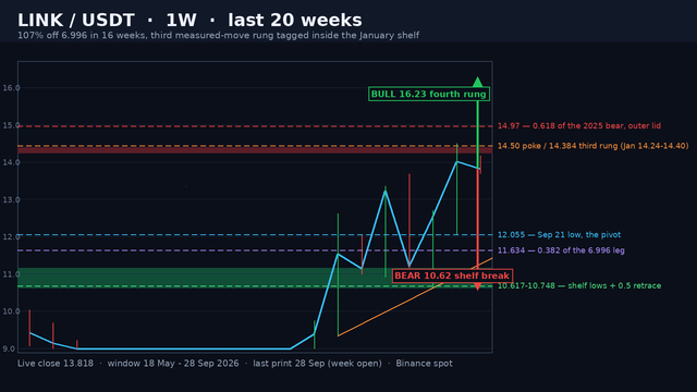 LINK/USDT weekly structure map on a dark background: the close line running 107% off the 6.996 low, the shaded 14.24-14.40 January supply shelf and the 10.617-11.159 three-touch floor band, a level ladder from 14.97 down to 10.617, the rising-lows rail, and green and red projection arrows.