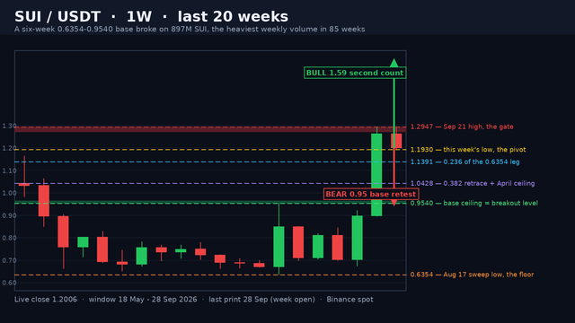SUI/USDT weekly candlestick chart on a dark background: the shaded 1.2726-1.2947 measured-move band and the 0.9540 base ceiling, the level ladder from the 1.2947 September gate down to the 0.6354 sweep low, and green and red projection arrows for the two scenarios.