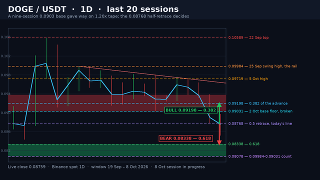DOGE/USDT daily structure map on a dark background: the blue close line with high-low wicks over the last 20 sessions, the shaded 0.09031-0.09379 broken base band, the red falling-ceiling rail from 0.09984 to 0.09719 extended right, dashed levels at 0.10589, 0.09984, 0.09198, 0.09031, 0.08768 and 0.08338, the shaded 0.08078-0.08338 target pocket, a price ladder and green and red projection arrows.