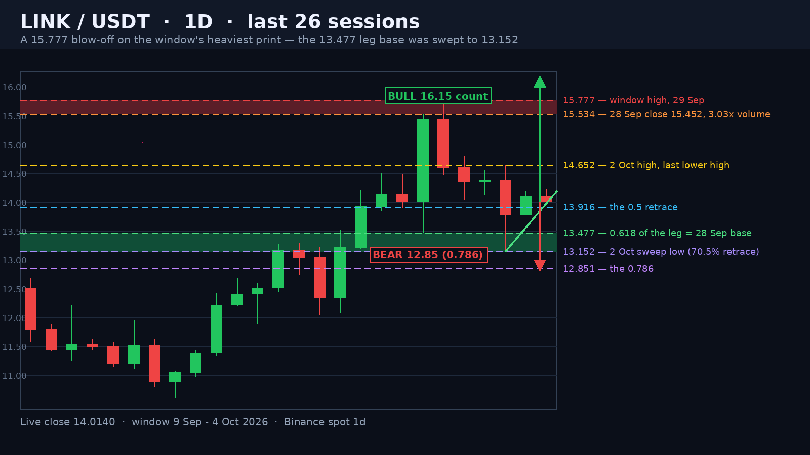LINK/USDT daily candlestick chart on a dark background: the shaded 15.534-15.777 blow-off band from the 29 September window high, the shaded 13.152-13.477 band where the 28 September leg base was swept, the green rising rail through the 2 and 4 October lows, the 0.382 at 14.3552, the 0.5 at 13.916, the 0.618 at 13.4768 and the 0.786 at 12.8515 dashed levels, a price ladder and green and red projection arrows.