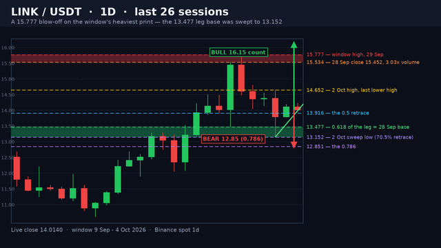LINK/USDT daily candlestick chart on a dark background: the shaded 15.534-15.777 blow-off band from the 29 September window high, the shaded 13.152-13.477 band where the 28 September leg base was swept, the green rising rail through the 2 and 4 October lows, the 0.382 at 14.3552, the 0.5 at 13.916, the 0.618 at 13.4768 and the 0.786 at 12.8515 dashed levels, a price ladder and green and red projection arrows.