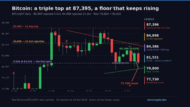 BTC daily candlestick chart, 34 sessions: the triple top at 87,395.67, 87,220.00 and 86,999.11, the descending ceiling at 131 points a session into the 21 October 84,898 rejection, and the rising floor from 79,800 to today's 80,602 low