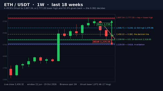 ETH/USDT weekly candle chart, 22 June to 19 October 2026: the 49.9% thrust from 1,872.46 to the 2,807.34 top, the 2,777.33 lower high, the 2,586.71 and 2,450.22 retracements and the 15 October sweep of the 2,339.90 50%