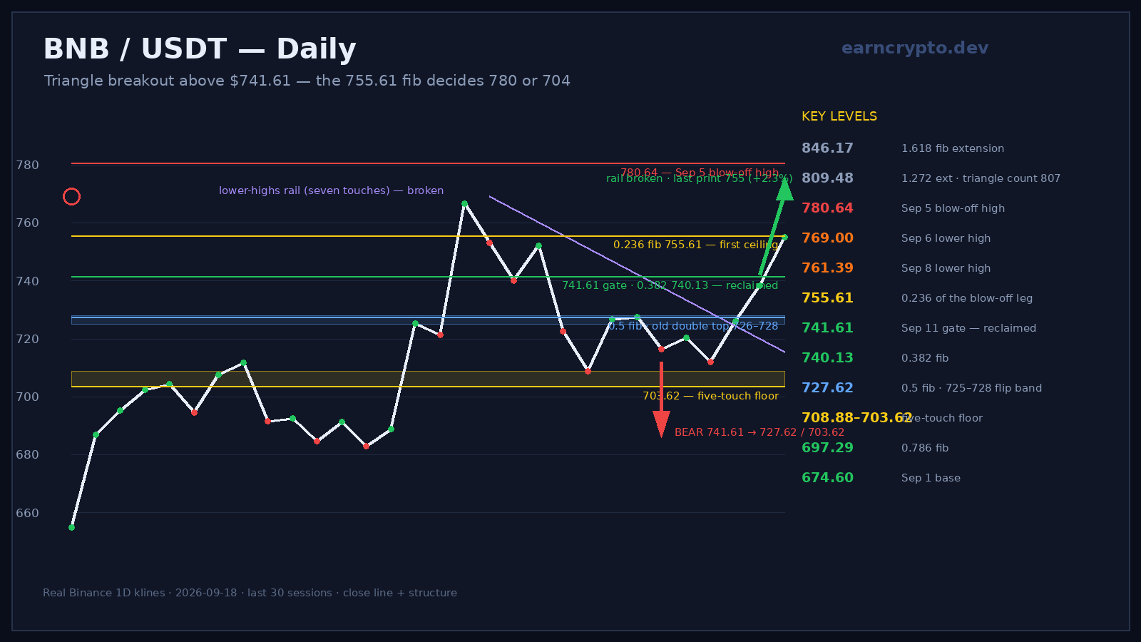 BNB daily chart: converging triangle above the reclaimed 741.61 gate, with the 755.61 fib overhead and the five-touch 703.62-708.88 floor below