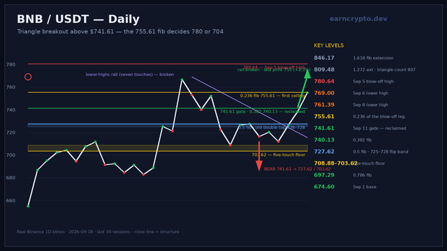 BNB daily chart: converging triangle above the reclaimed 741.61 gate, with the 755.61 fib overhead and the five-touch 703.62-708.88 floor below