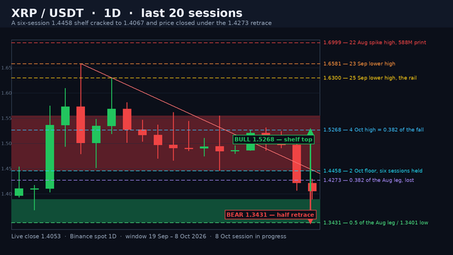 XRP/USDT daily candlestick chart on a dark background: the 1.6999, 1.6581 and 1.6300 levels, the shaded 1.4458-1.5550 broken shelf band, the red lower-high rail from 1.6581 to 1.6300 extended right, dashed levels at 1.5268, 1.4458, 1.4273 and 1.3431, the shaded 1.3431-1.3890 target pocket, a price ladder and green and red projection arrows.
