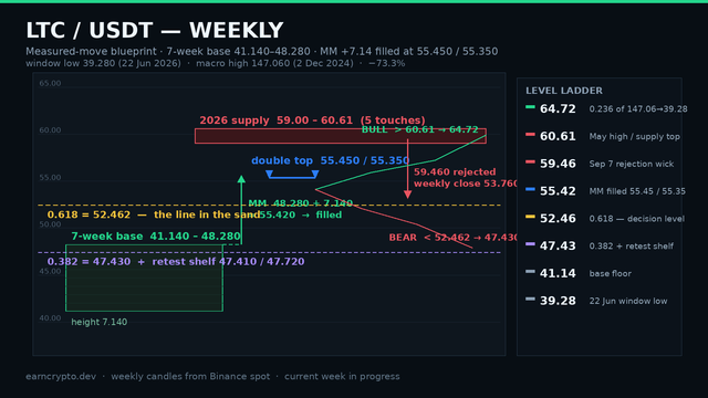 LTC/USDT weekly measured-move blueprint showing the seven-week 41.140-48.280 base, the 7.140-point projection filled at 55.450/55.350, the 59.460 rejection into the 59.00-60.61 supply band and the 52.462 decision fib — earncrypto.dev technical analysis