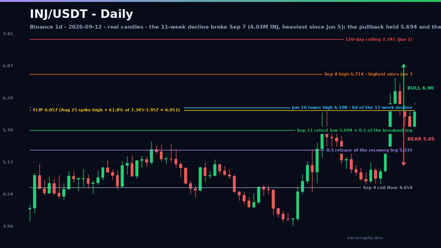 INJ/USDT daily candlestick chart retesting the 6.057 breakout shelf after the September 8 high at 6.714 - earncrypto.dev technical analysis