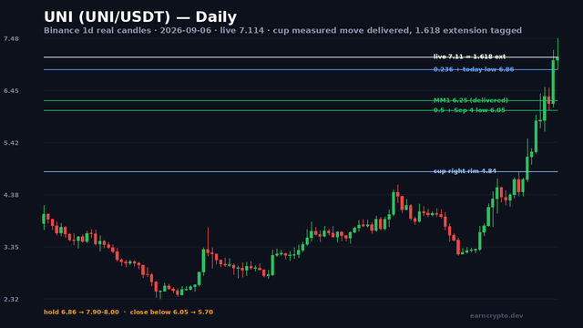 UNI/USDT daily candlestick chart — cup-and-handle measured move delivered at $6.25 and the 1.618 extension tagged at $7.11, with the 6.86 retrace and the 6.05 floor marked