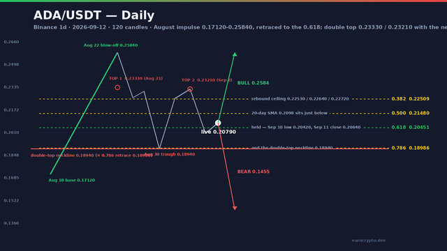 ADA/USDT daily fib map with the 0.23330 and 0.23210 double top, the 0.382 rebound ceiling, the 0.618 at 0.20451 that is holding price and the 0.786 retrace sitting on the 0.18940 neckline — earncrypto.dev technical analysis