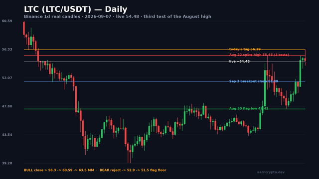 LTC/USDT daily candlestick chart — third test of the Aug 22 spike high $55.45, today's tag $56.29, flag low $47.41, window high $60.59